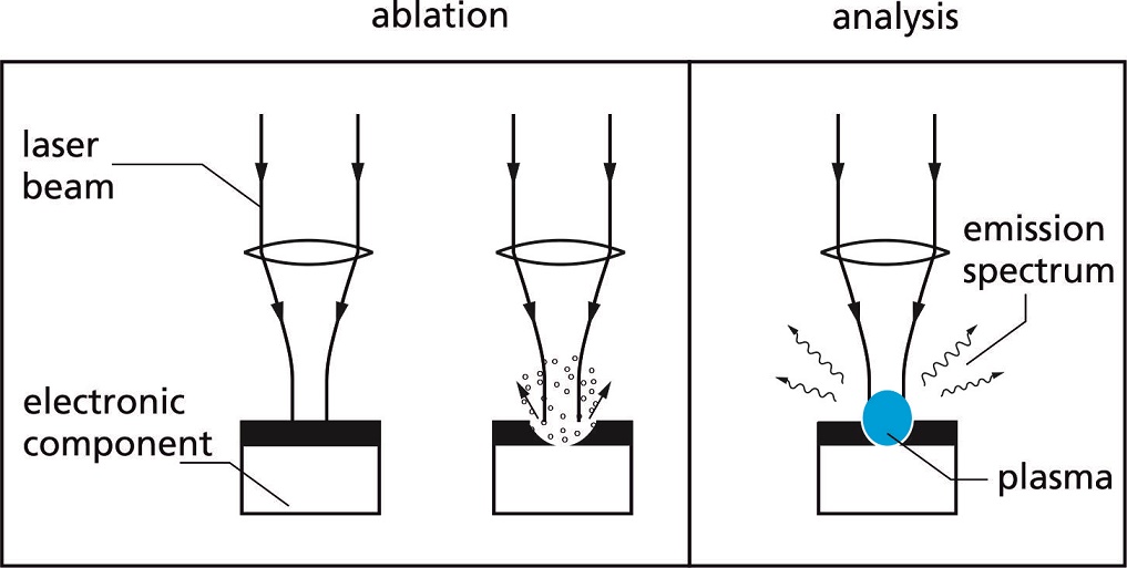 Laser ablation of an electronic component to access the interior, such as e.g. the dielectrics of a capacitor with the valuable target material. Subsequently, the laser pulses induce a microplasmas to generate a spectroscopic signal to identify the target material. The laser spectroscopic method implemented in machine 5 is laser-induced breakdown spectroscopy (LIBS).