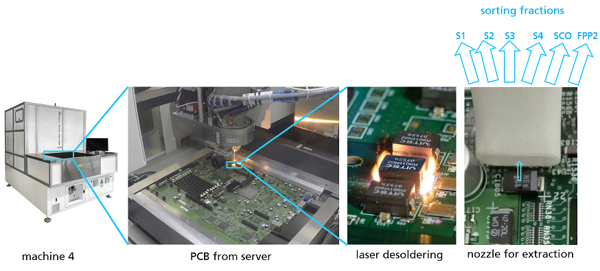 Machine 4 for the selective desoldering of electronic components. S1-S4 sorting fractions of desoldered electronic components, SCO sorting fraction for electronic components cut out from PCBs, FPP2 fraction consisting of PCBs processed by machine 4, provided for post-processing by machine 6.