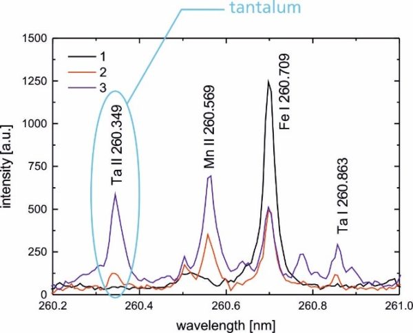 Optical spectrum of a tantalum capacitor gained with laser spectroscopy. The black and red curves (1, 2) refer to measurements where the dielectric medium of the capacitor is not yet or only partly reached (blind hole is not deep enough), whereas the spectrum shown in blue (3) is gained after sufficient local ablation to reach the internal dielectric medium which is clearly indicated by the tantalum signal (emission line at ca. 260 nm).