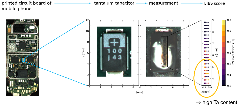 Left: printed circuit board of a mobile phone; middle: tantalum capacitor prior and after the measurement in machine 5; right: LIBS scores indicating in yellow/red high tantalum content.