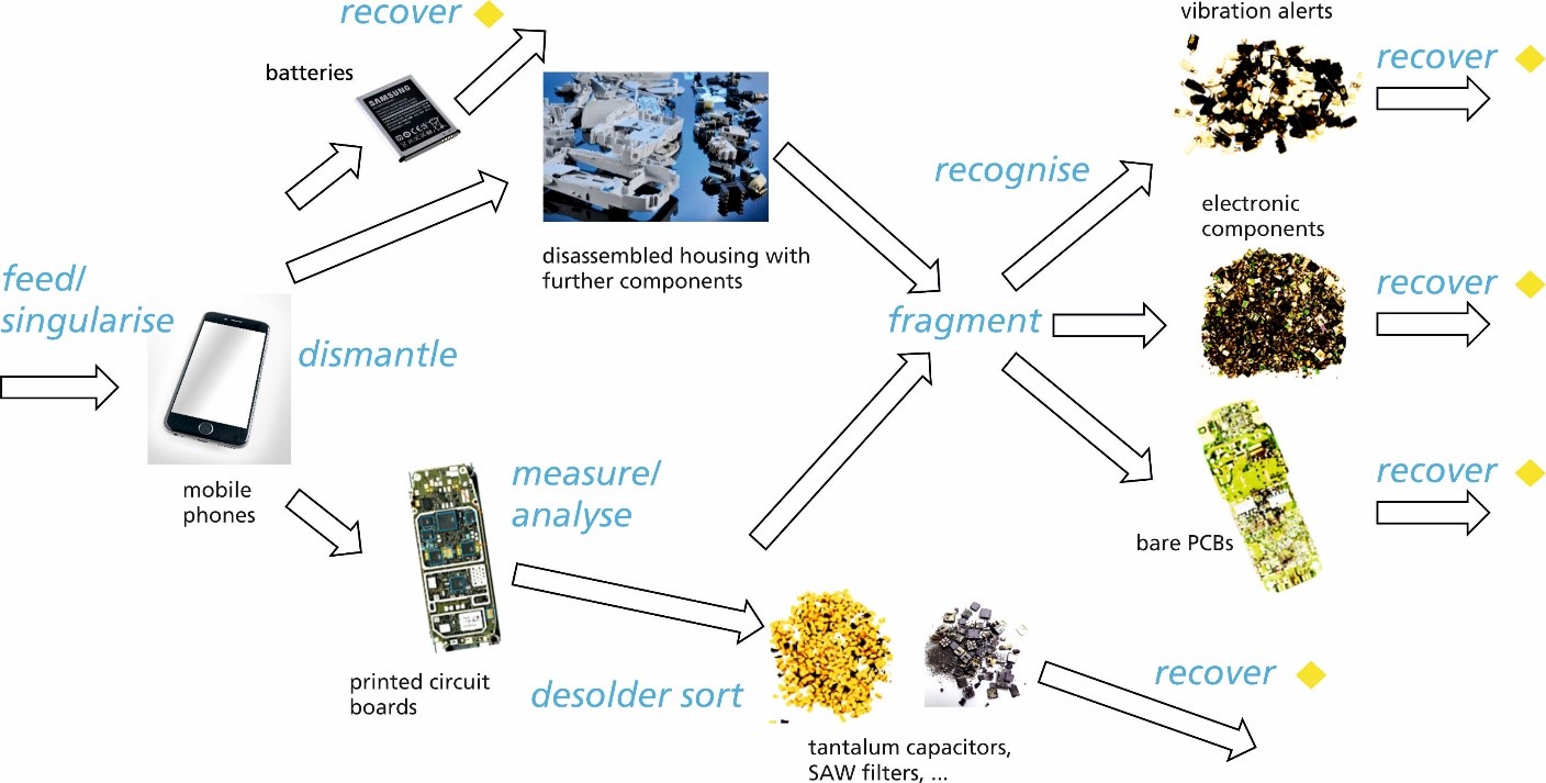 Process line for the piece by piece processing of a MPH. Actions labeled in blue letters are processes developed in ADIR; Yellow diamonds depict subsequent recovery routes for the obtained sorting fractions.